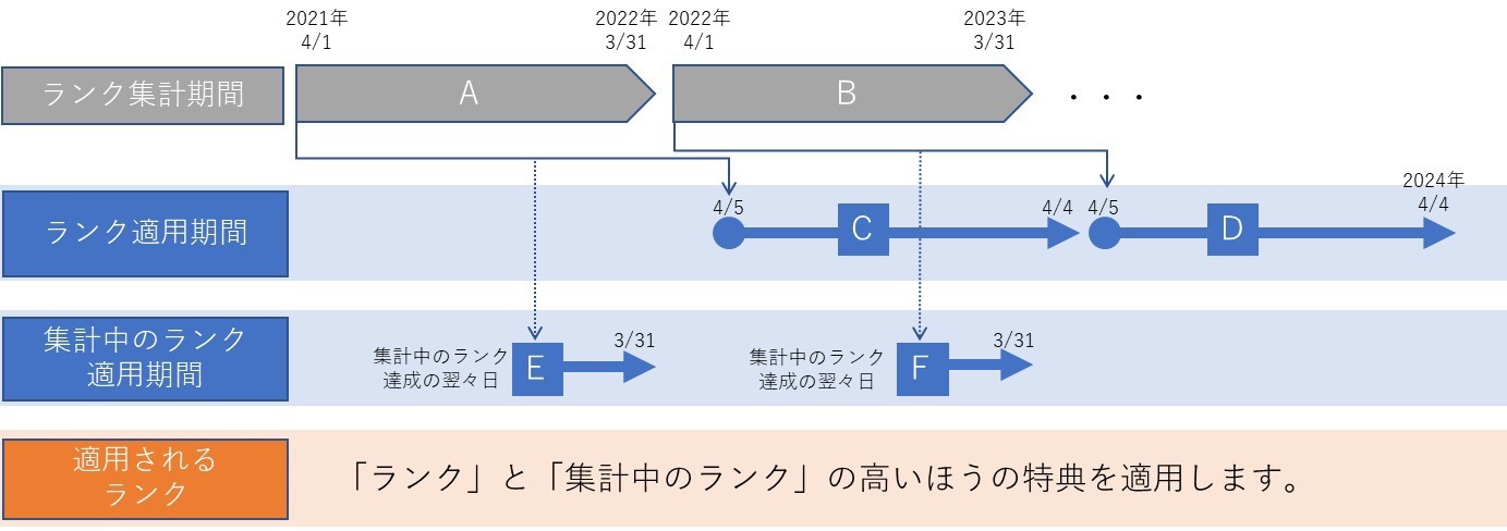 ランク継続のイメージ