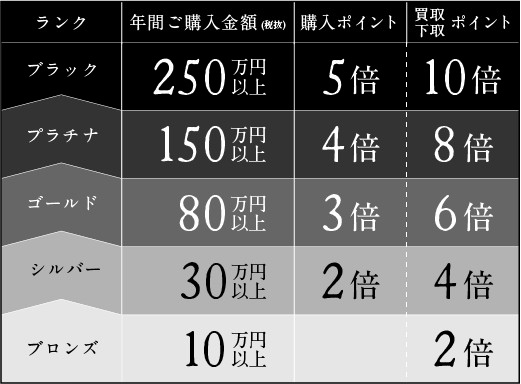 買取・下取ポイント・ランク